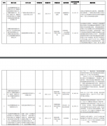 <b>股质违约国泰君安拍卖威领股份；虚假陈述胶葛</b>